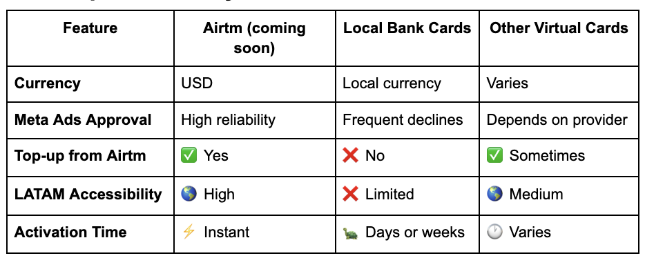 airtm's virtual usd card